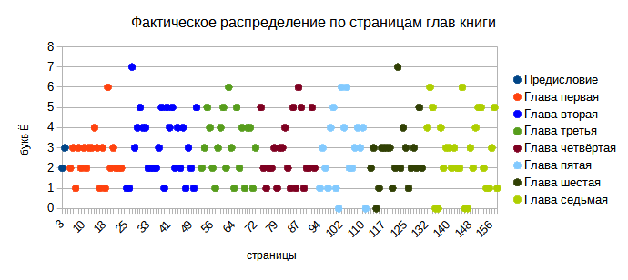 Фактическое распределение букв Ё по страницам глав книги